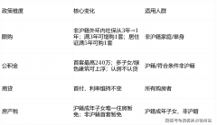 <strong>以下为焦点政策解</strong>